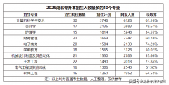 抢手专业中工程类专业占从